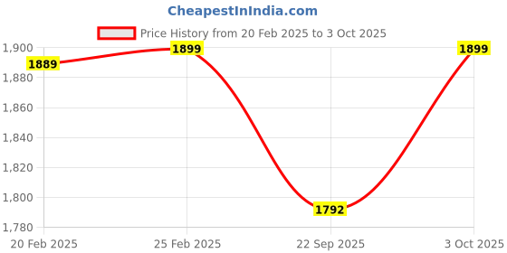 myntra.com DESIGN GAATHA White & Green Floral Square Cushion Covers design gaatha Price History Graph from 20 Feb 2025 to 3 Oct 2025