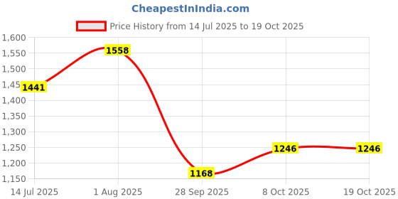 myntra.com DESIGN UP Graphic Printed Spread Collar Standard Slim Fit Cotton Casual Shirt design up Price History Graph from 14 Jul 2025 to 19 Oct 2025