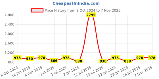 myntra.com DESIGN UP Men Classic Slim Fit Opaque Casual Shirt design up Price History Graph from 9 Oct 2024 to 7 Nov 2025