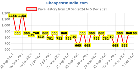 myntra.com DESIGN UP Men Classic Slim Fit Opaque Checked Casual Shirt design up Price History Graph from 10 Sep 2024 to 4 Dec 2025