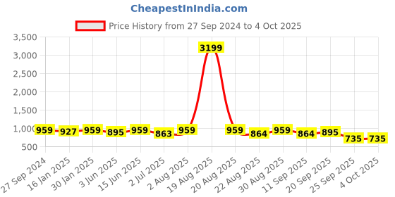 myntra.com DESIGN UP Men Classic Slim Fit Opaque Checked Casual Shirt design up Price History Graph from 27 Sep 2024 to 4 Oct 2025