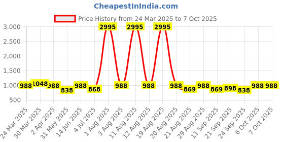 myntra.com DESIGN UP Men Classic Slim Fit Opaque Checked Casual Shirt design up Price History Graph from 24 Mar 2025 to 4 Oct 2025