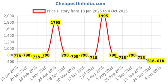 myntra.com DESIGN UP Men Classic Slim Fit Opaque Formal Shirt design up Price History Graph from 13 Jan 2025 to 4 Oct 2025
