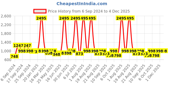 myntra.com DESIGN UP Men Classic Spread Collar Abstract Printed Cotton Slim Fit Formal Shirt design up Price History Graph from 6 Sep 2024 to 4 Dec 2025