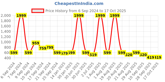 myntra.com DESIGN UP Men Classic Spread Collar Checked Slim Fit Formal Shirt design up Price History Graph from 6 Sep 2024 to 16 Oct 2025