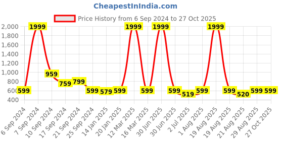 myntra.com DESIGN UP Men Classic Spread Collar Checked Slim Fit Formal Shirt design up Price History Graph from 6 Sep 2024 to 27 Oct 2025
