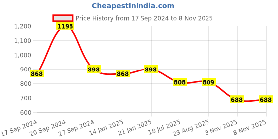 myntra.com DESIGN UP Men Classic Spread Collar Solid Cotton Slim Fit Casual Shirt design up Price History Graph from 17 Sep 2024 to 8 Nov 2025