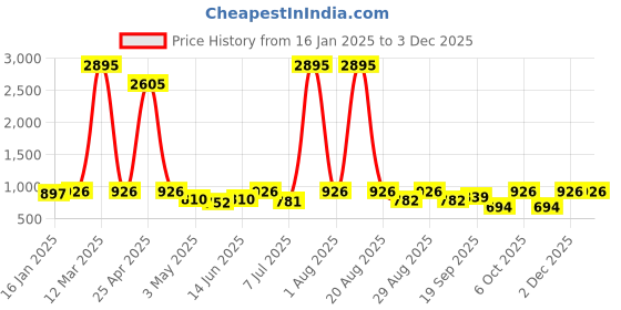 myntra.com DESIGN UP Men Comfort Slim Fit Opaque Formal Shirt design up Price History Graph from 16 Jan 2025 to 2 Dec 2025