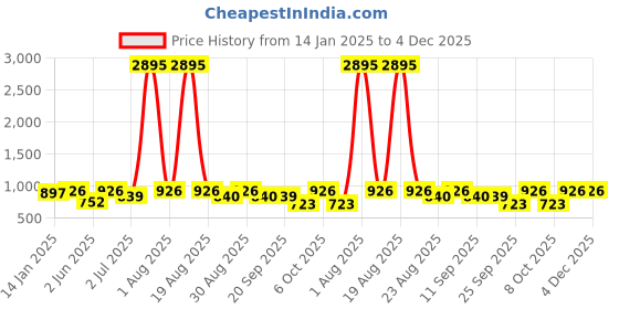 myntra.com DESIGN UP Men Comfort Slim Fit Opaque Formal Shirt design up Price History Graph from 14 Jan 2025 to 4 Dec 2025