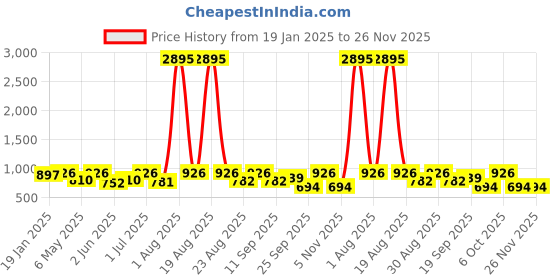 myntra.com DESIGN UP Men Comfort Slim Fit Opaque Formal Shirt design up Price History Graph from 19 Jan 2025 to 25 Nov 2025