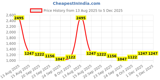myntra.com DESIGN UP Men Comfort Slim Fit Wrinkle Free Trousers design up Price History Graph from 13 Aug 2025 to 5 Dec 2025