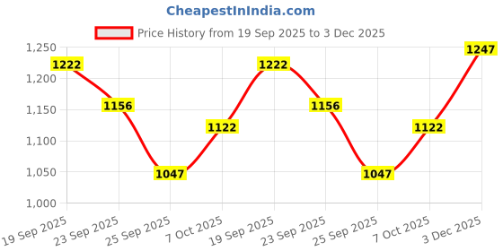 myntra.com DESIGN UP Men Comfort Slim Fit Wrinkle Free Trousers design up Price History Graph from 19 Sep 2025 to 3 Dec 2025