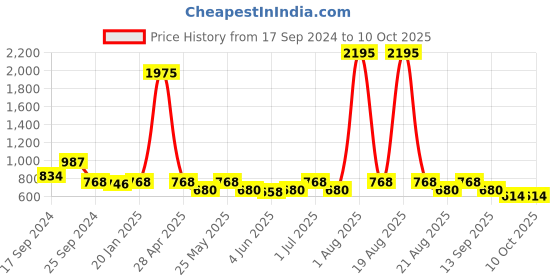 myntra.com DESIGN UP Men Comfort Spread Collar Solid Cotton Slim Fit Formal Shirt design up Price History Graph from 17 Sep 2024 to 4 Oct 2025