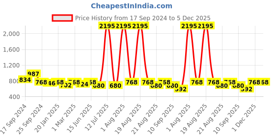 myntra.com DESIGN UP Men Comfort Spread Collar Solid Cotton Slim Fit Formal Shirt design up Price History Graph from 17 Sep 2024 to 5 Dec 2025
