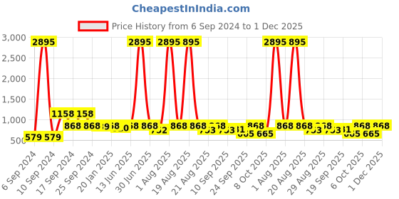 myntra.com DESIGN UP Men Comfort Spread Collar Windowpane Checked Cotton Slim Fit Formal Shirt design up Price History Graph from 6 Sep 2024 to 1 Dec 2025