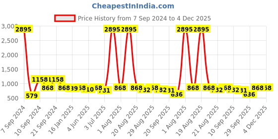 myntra.com DESIGN UP Men Comfort Spread Collar Windowpane Checked Cotton Slim Fit Formal Shirt design up Price History Graph from 7 Sep 2024 to 4 Dec 2025