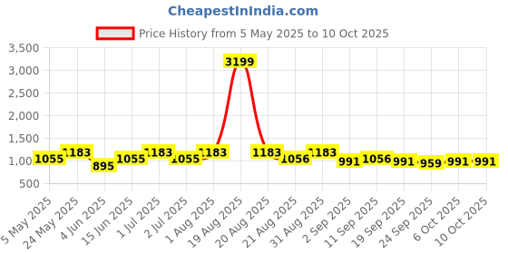 myntra.com DESIGN UP Men New Slim Fit Spread Collar Tartan Checked Formal Shirt design up Price History Graph from 5 May 2025 to 10 Oct 2025
