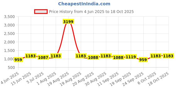 myntra.com DESIGN UP Men New Slim Fit Spread Collar Textured Casual Shirt design up Price History Graph from 4 Jun 2025 to 18 Oct 2025