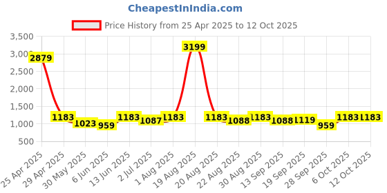myntra.com DESIGN UP Men New Slim Fit Spread Collar Textured Formal Shirt design up Price History Graph from 25 Apr 2025 to 12 Oct 2025
