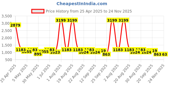 myntra.com DESIGN UP Men New Slim Fit Spread Collar Textured Formal Shirt design up Price History Graph from 25 Apr 2025 to 23 Nov 2025