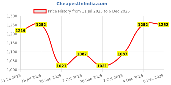 myntra.com DESIGN UP Men Premium Fit Vertical Striped Spread Collar Casual Shirt design up Price History Graph from 11 Jul 2025 to 5 Dec 2025