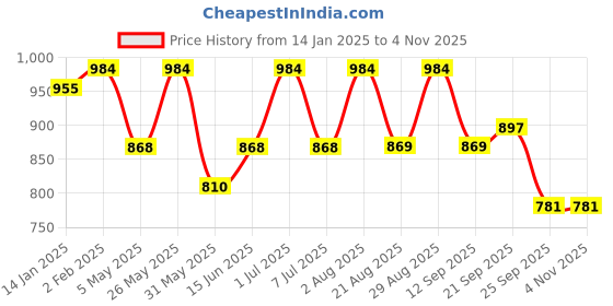 myntra.com DESIGN UP Men Premium Slim Fit Opaque Checked Formal Shirt design up Price History Graph from 14 Jan 2025 to 2 Nov 2025