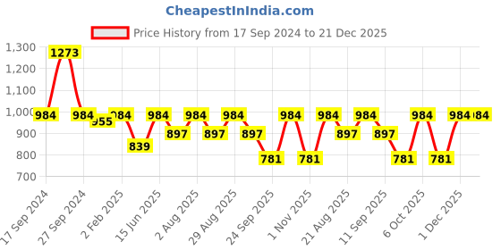 myntra.com DESIGN UP Men Premium Slim Fit Opaque Printed Casual Shirt design up Price History Graph from 17 Sep 2024 to 21 Dec 2025