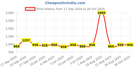 myntra.com DESIGN UP Men Premium Spread Collar Tartan Checked Cotton Slim Fit Casual Shirt design up Price History Graph from 17 Sep 2024 to 25 Oct 2025