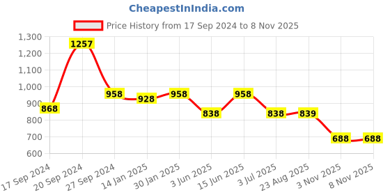 myntra.com DESIGN UP Men Relaxed Cuban Collar Conversational Printed Cotton Slim Fit Casual Shirt design up Price History Graph from 17 Sep 2024 to 6 Nov 2025