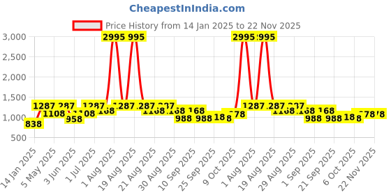 myntra.com DESIGN UP Men Relaxed Spread Collar Abstract Printed Cotton Slim Fit Casual Shirt design up Price History Graph from 14 Jan 2025 to 22 Nov 2025