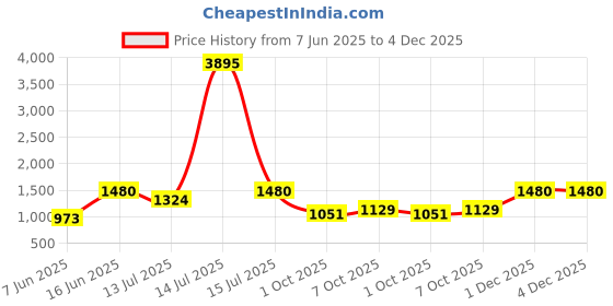 myntra.com DESIGN UP Men Slim Fit Linen Casual Shirt design up Price History Graph from 7 Jun 2025 to 4 Dec 2025