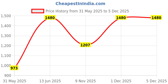myntra.com DESIGN UP Men Slim Fit Linen Casual Shirt design up Price History Graph from 31 May 2025 to 5 Dec 2025