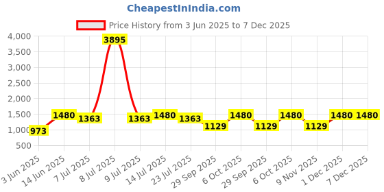 myntra.com DESIGN UP Men Slim Fit Solid Linen Shirt design up Price History Graph from 3 Jun 2025 to 6 Dec 2025