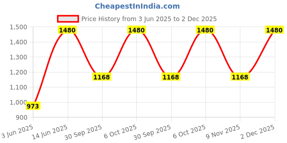 myntra.com DESIGN UP Men Standard Slim Fit Casual Shirt design up Price History Graph from 3 Jun 2025 to 2 Dec 2025