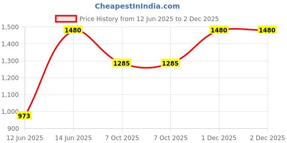 myntra.com DESIGN UP Men Standard Slim Fit Casual Shirt design up Price History Graph from 12 Jun 2025 to 2 Dec 2025