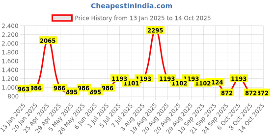 myntra.com DESIGN UP Men Standard Slim Fit Opaque Formal Shirt design up Price History Graph from 13 Jan 2025 to 14 Oct 2025