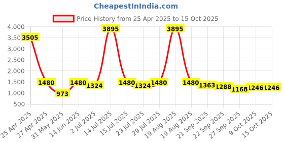 myntra.com DESIGN UP Men Standard Slim Fit Solid Spread Collar Linen Formal Shirt design up Price History Graph from 25 Apr 2025 to 15 Oct 2025