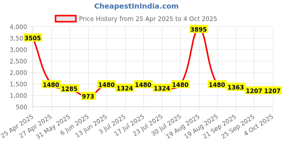 myntra.com DESIGN UP Men Standard Slim Fit Solid Spread Collar Linen Formal Shirt design up Price History Graph from 25 Apr 2025 to 4 Oct 2025