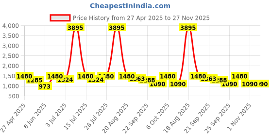 myntra.com DESIGN UP Men Standard Slim Fit Solid Spread Collar Linen Formal Shirt design up Price History Graph from 27 Apr 2025 to 27 Nov 2025