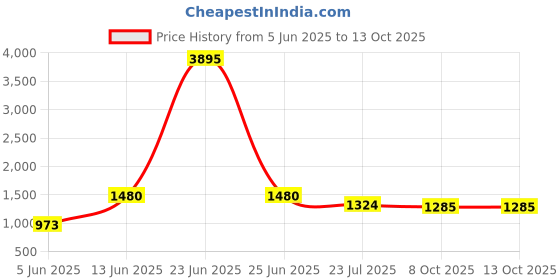 myntra.com DESIGN UP Slim Fit Casual Linen Shirt design up Price History Graph from 5 Jun 2025 to 13 Oct 2025