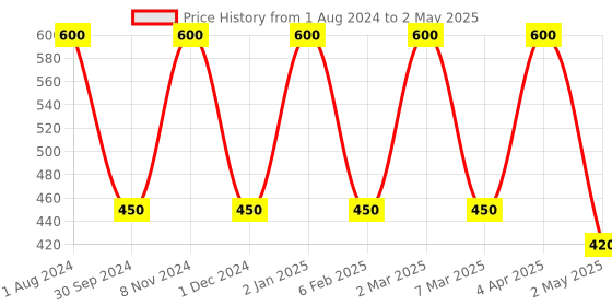 myntra.com Designbox Alloy Stone Studded Triangular Studs Earrings designbox Price History Graph from 1 Aug 2024 to 2 May 2025