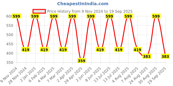 myntra.com Designbox Beads Beaded Circular Studs Earrings designbox Price History Graph from 9 Nov 2024 to 19 Sep 2025