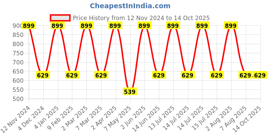 myntra.com Designbox Contemporary Studs Earrings designbox Price History Graph from 12 Nov 2024 to 13 Oct 2025
