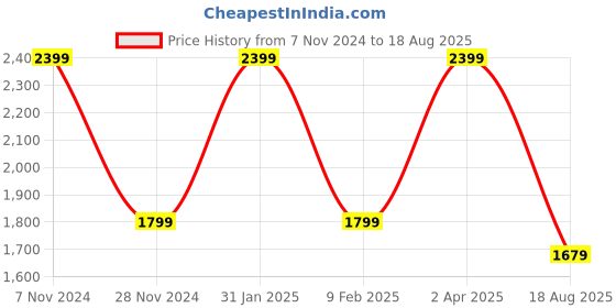 myntra.com Designbox Gold-Plated Kundan Classic Chandbalis Earrings designbox Price History Graph from 7 Nov 2024 to 18 Aug 2025