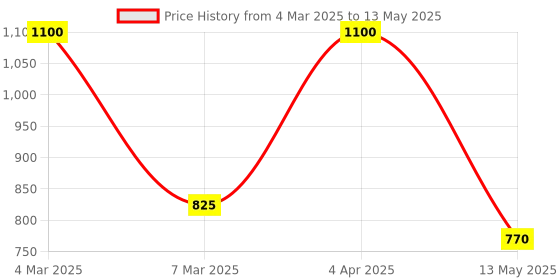 myntra.com Designbox Gold-Plated Triangular Drop Earrings designbox Price History Graph from 4 Mar 2025 to 13 May 2025