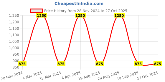 myntra.com Designbox Oxidised Textured Adjustable Finger Ring designbox Price History Graph from 28 Nov 2024 to 27 Oct 2025