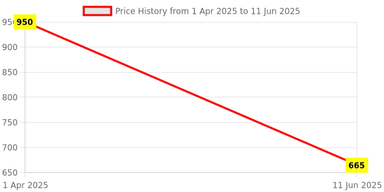 myntra.com Designbox Square Studs Earrings designbox Price History Graph from 1 Apr 2025 to 11 Jun 2025
