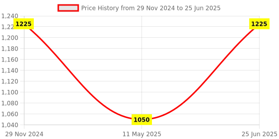 myntra.com Designbox Stones Studded Pendent Set designbox Price History Graph from 29 Nov 2024 to 25 Jun 2025
