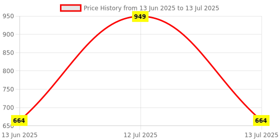 myntra.com Designbox Twisted Square Shaped Enamelled Half Hoop Earrings designbox Price History Graph from 13 Jun 2025 to 13 Jul 2025