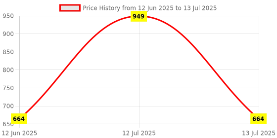 myntra.com Designbox Twisted Square Shaped Enamelled Half Hoop Earrings designbox Price History Graph from 12 Jun 2025 to 13 Jul 2025